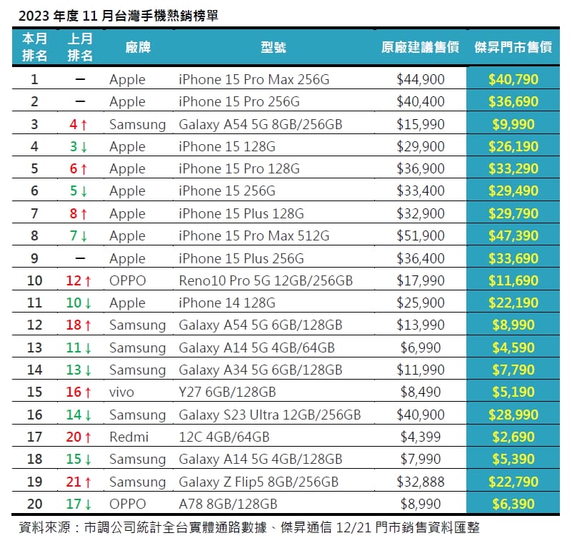 2023年11月手機銷售Top 20! 這些手機賣超多!