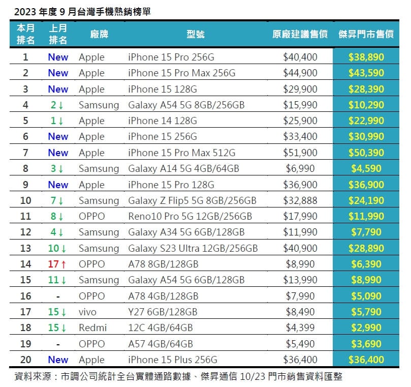 2023年度9月台灣手機熱銷榜單