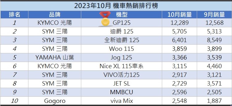 2023年10月台灣機車熱銷排行榜