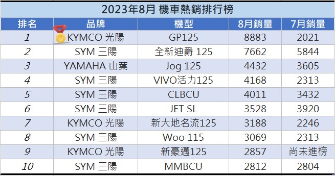 台灣2023年8月機車熱銷排行榜