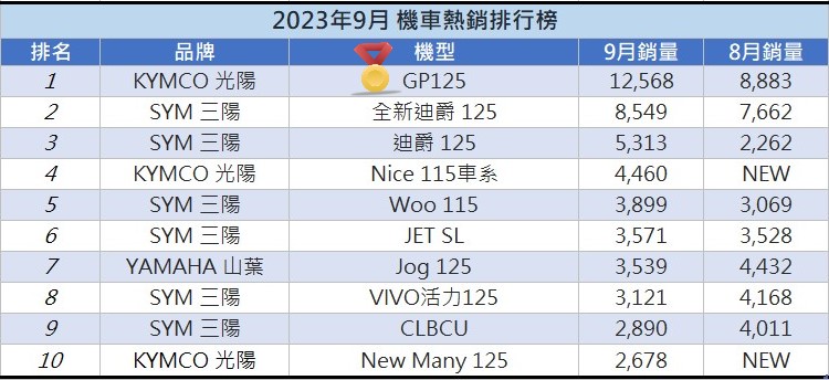 2023年9月機車熱銷排行榜