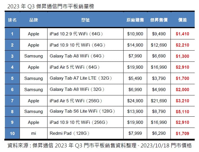 2023年Q3傑昇通信門市平板銷量榜