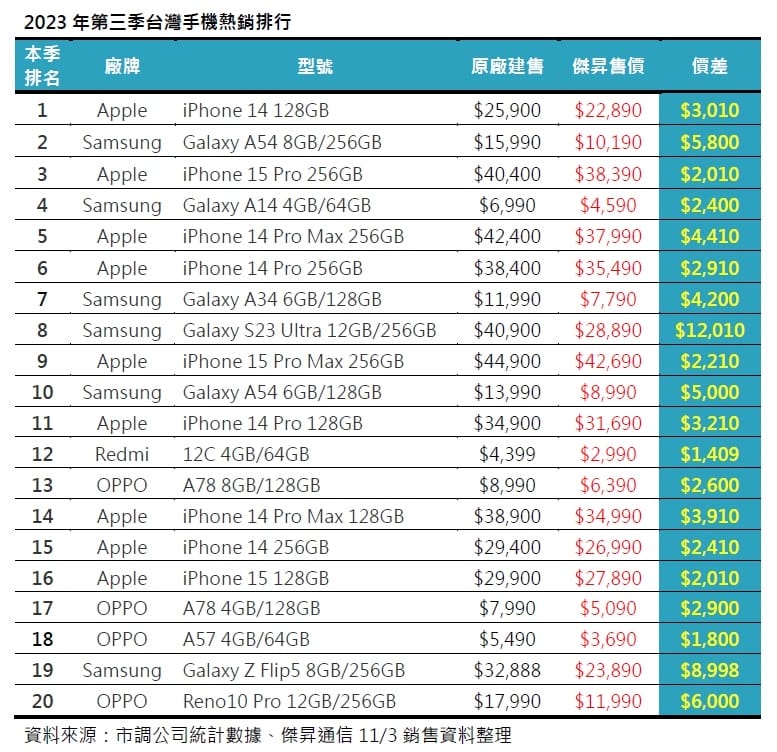 雖然台灣手機市場降溫,但蘋果新機效應發酵,稍微提振市場信心