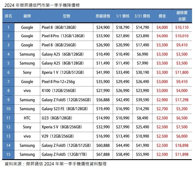 2024傑昇通信門市第一季手機降價榜