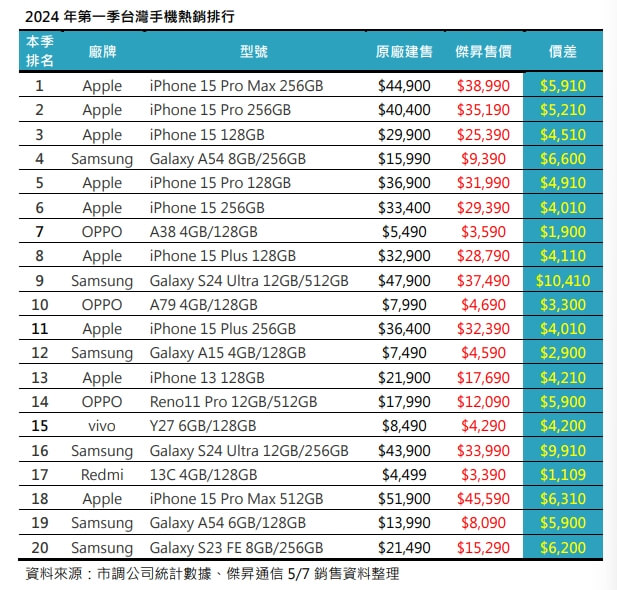 2024年Q1台灣手機熱銷排行