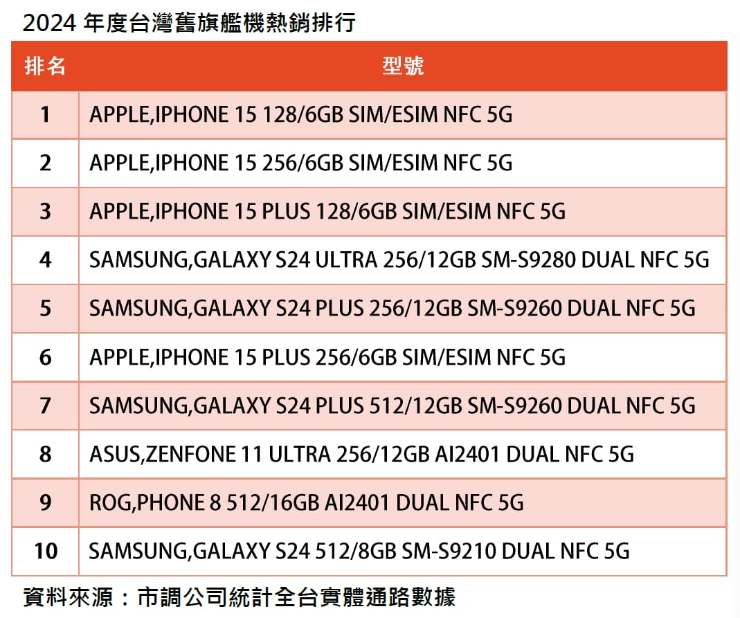 春節換機指南!旗艦舊機降價6折,iPhone、三星、華碩成最佳選擇