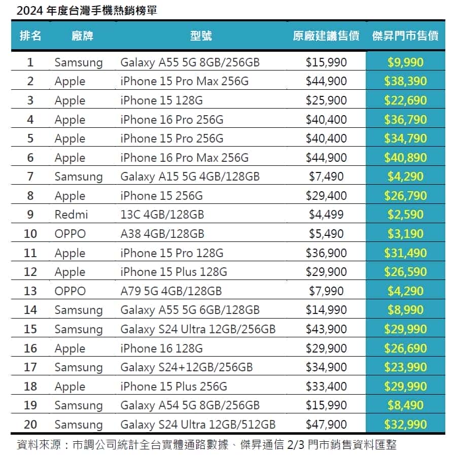 2024台灣手機銷量榜出爐！三星A55奪冠熱銷單機 iPhone 15、16系列稱霸全台