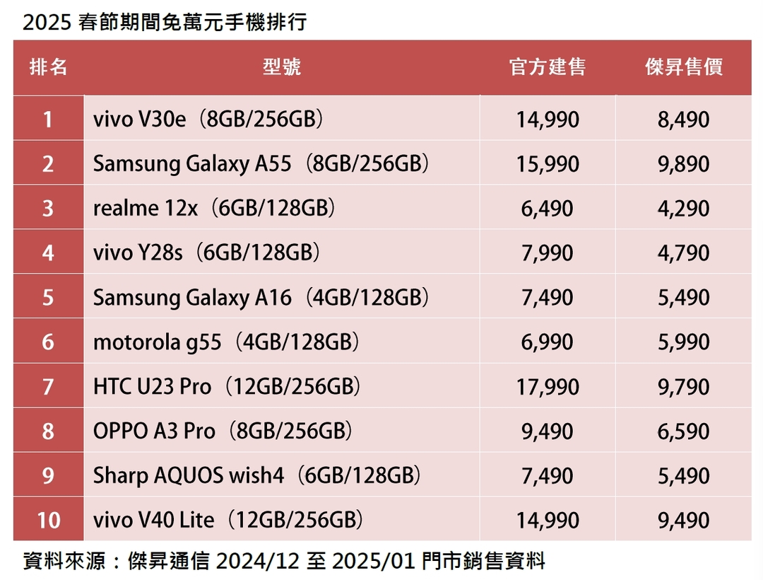 新年換新機 這幾款萬元以下手機最值得入手