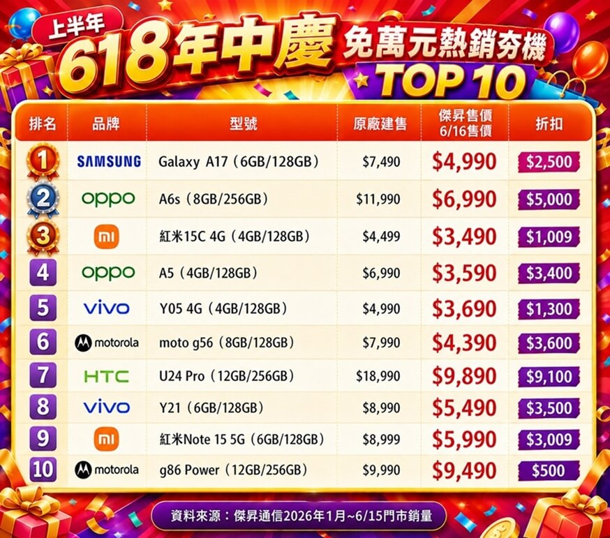 2026上半年免萬元熱銷夯機TOP 10