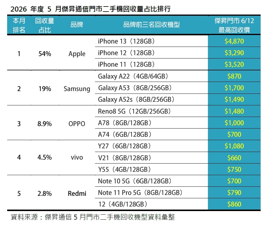 2026年度5月傑昇通信門市二手機回收量占比排行