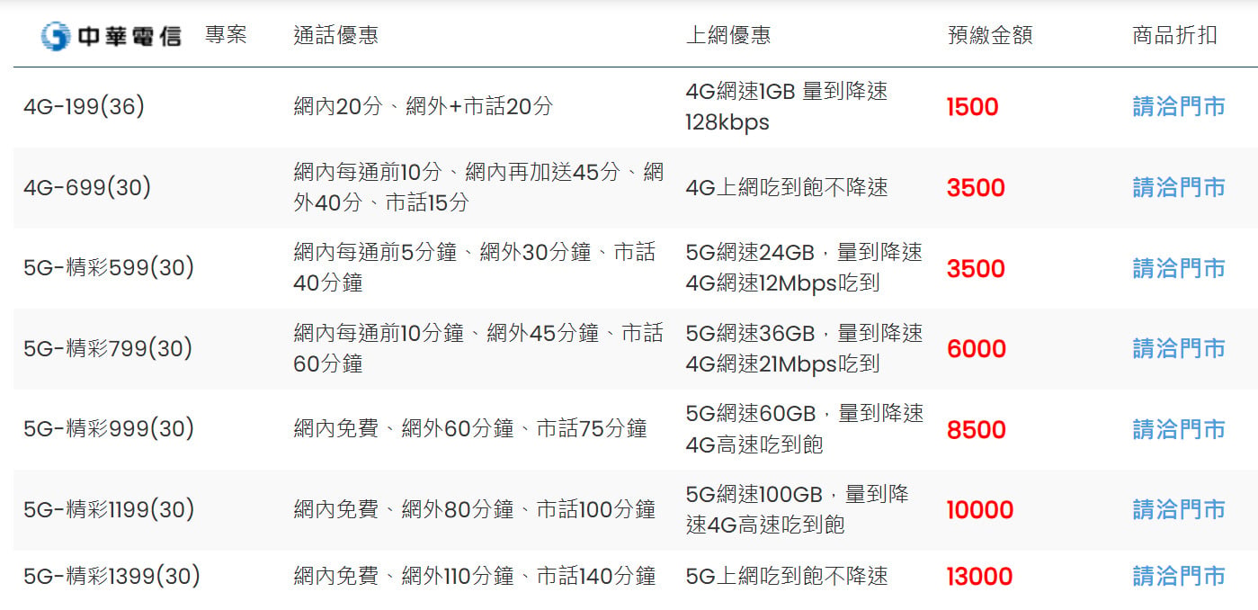2026年中華電信4G 5G資費方案全整理，最新吃到飽與優惠比較。