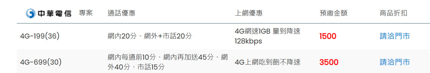 2026年中華電信4G攜碼方案整理,最新NP資費優惠與月租折扣。