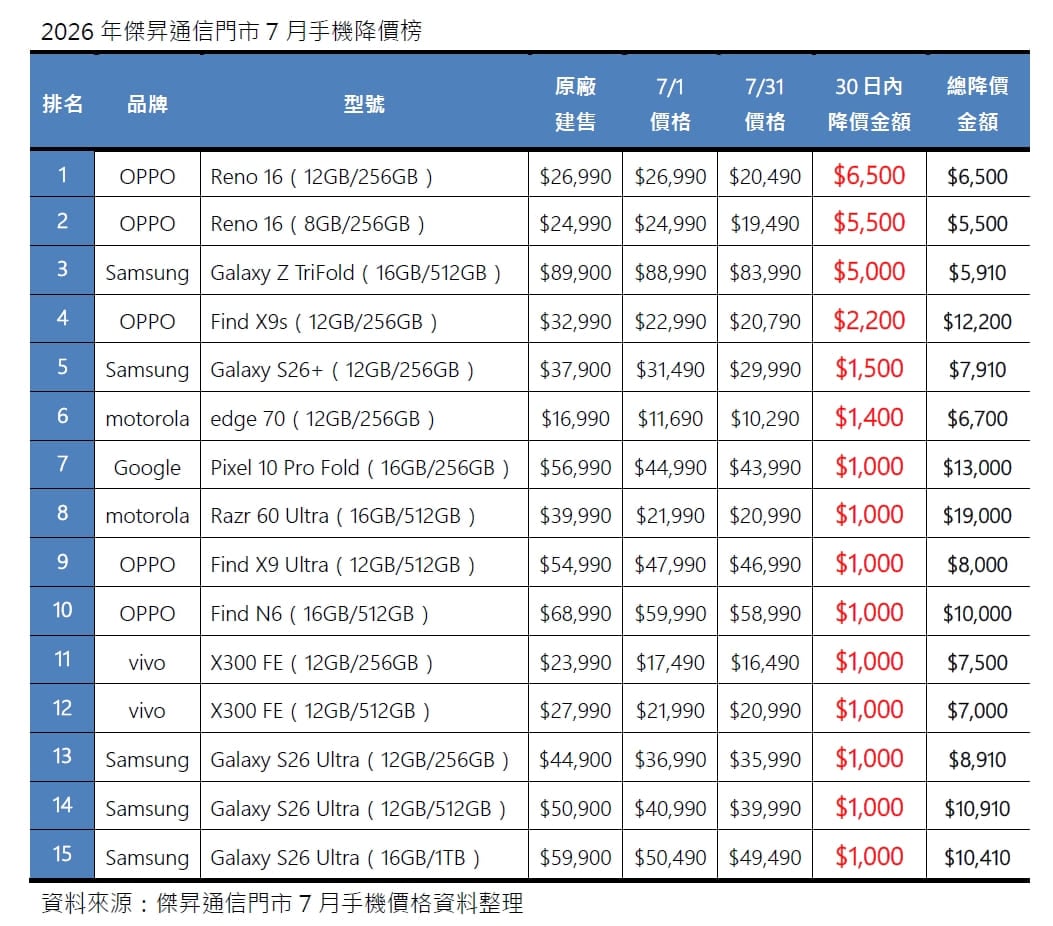 2026年7月手機降價榜出爐！OPPO新機直降6,500奪冠 摺疊機砍1.9萬近腰斬
