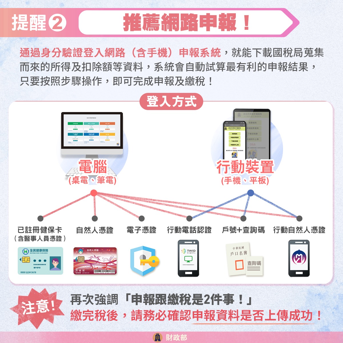 電腦與行動裝置網路報稅圖示，多元平台報稅一目了然。
