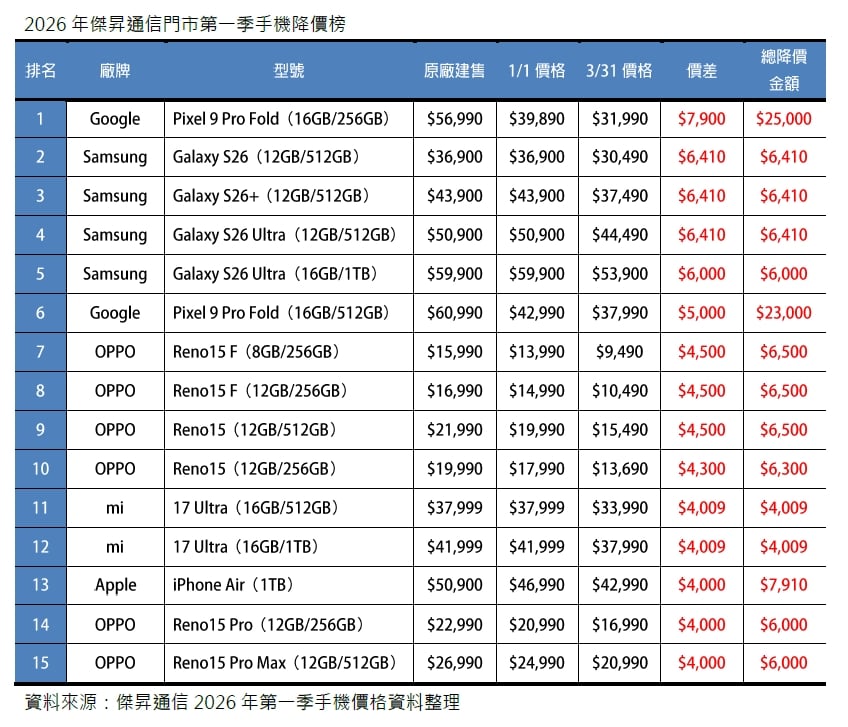 2026年第一季手機降價榜出爐！Google 摺疊旗艦狂降 2.5 萬，44% 總降幅登封「三冠王」
