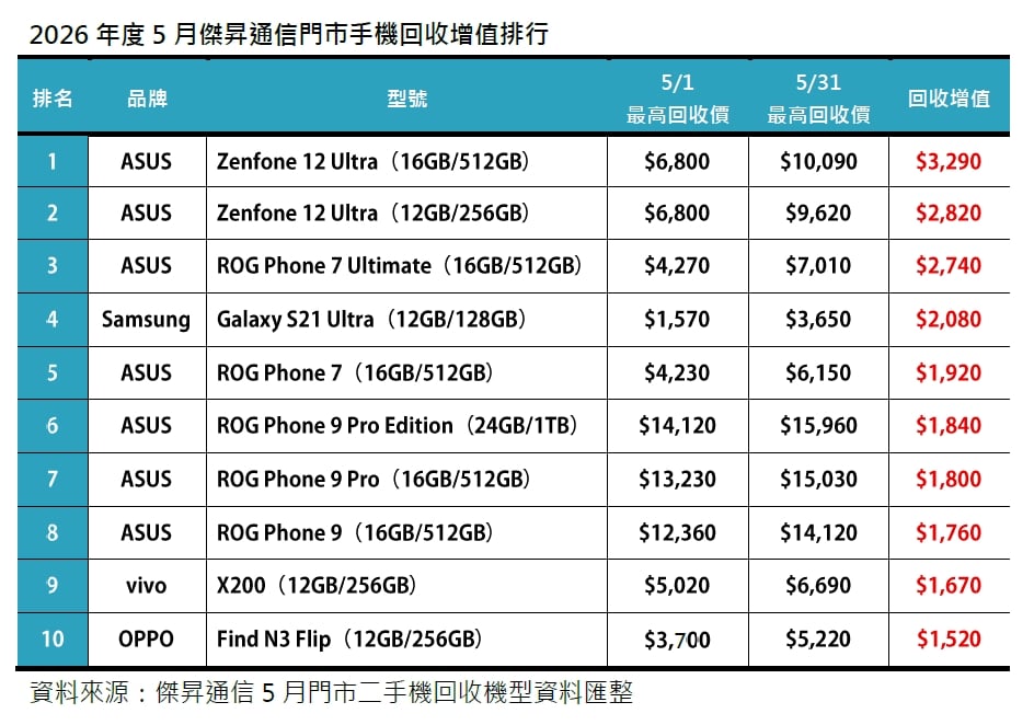 2026年5月二手機回收增值排行出爐：ROG Phone 9 穩坐頂規保值王