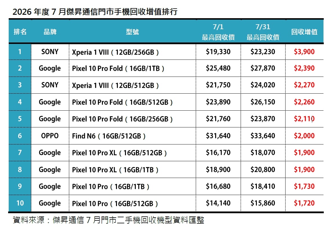 2026年7月二手機回收增值及占比排行出爐：回收量銳減 13% SONY舊旗艦單月回收價狂飆 20%