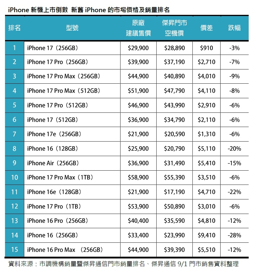 iPhone 18發表倒數！舊iPhone狂銷206萬台 這款全台最搶手