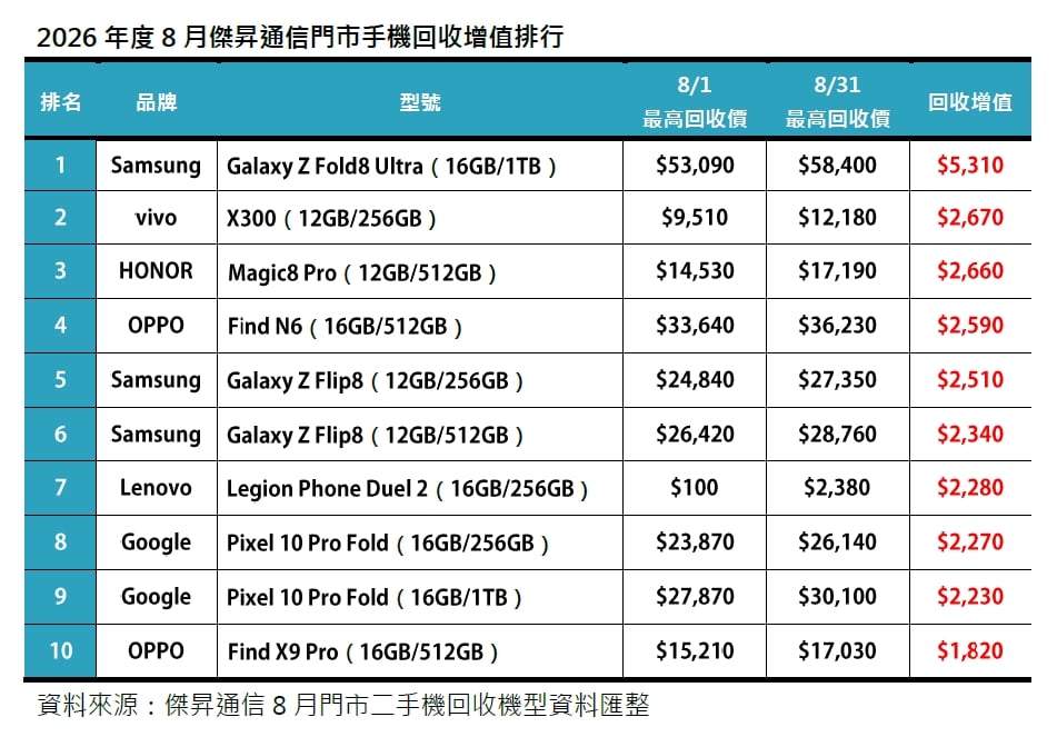 2026年8月二手機回收增值排行出爐：三星摺疊新機回收價突破5.8萬創天價 奪二手機增值王