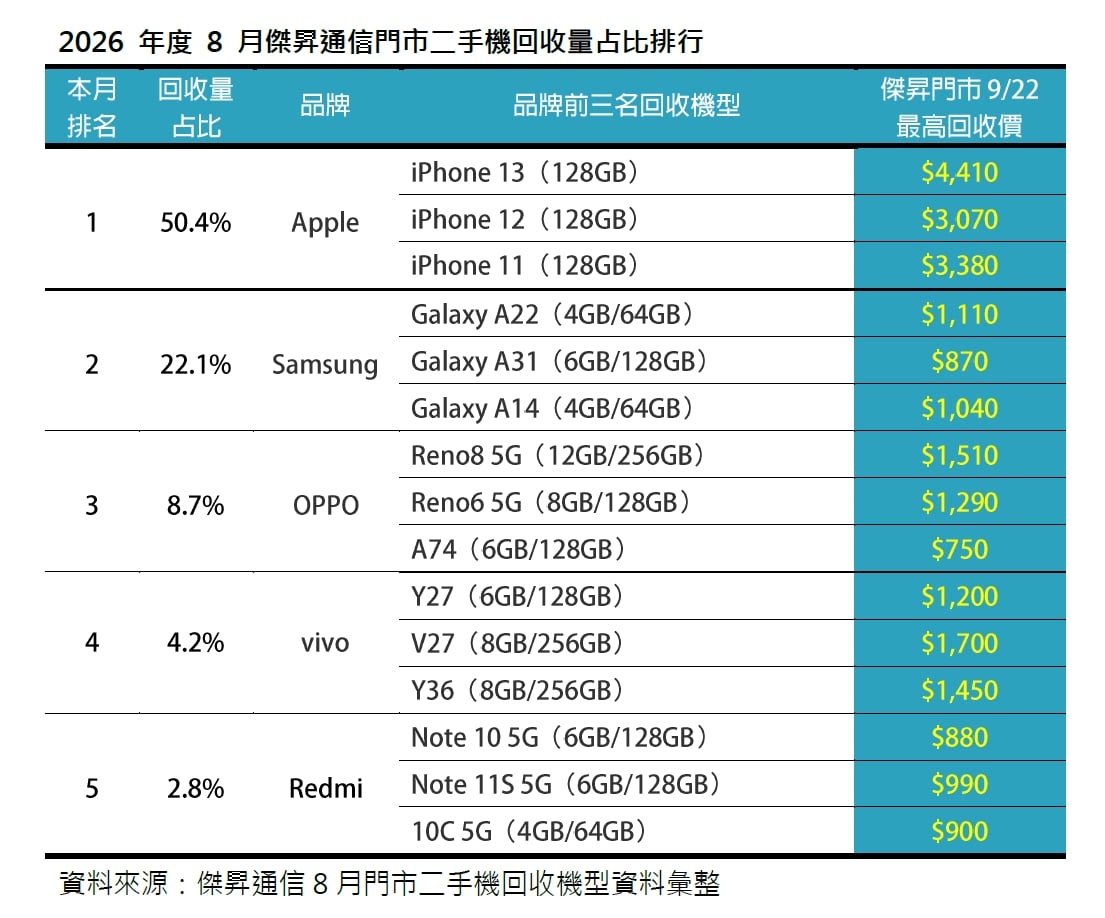 2026年8月二手機回收占比排行出爐：果粉提前出清舊機 三星A系列月增37%奪安卓第一