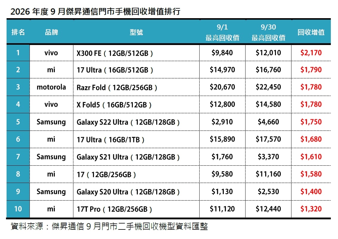 2026年9月二手機回收占比排行出爐：vivo X300 FE 回收價大增成市場黑馬