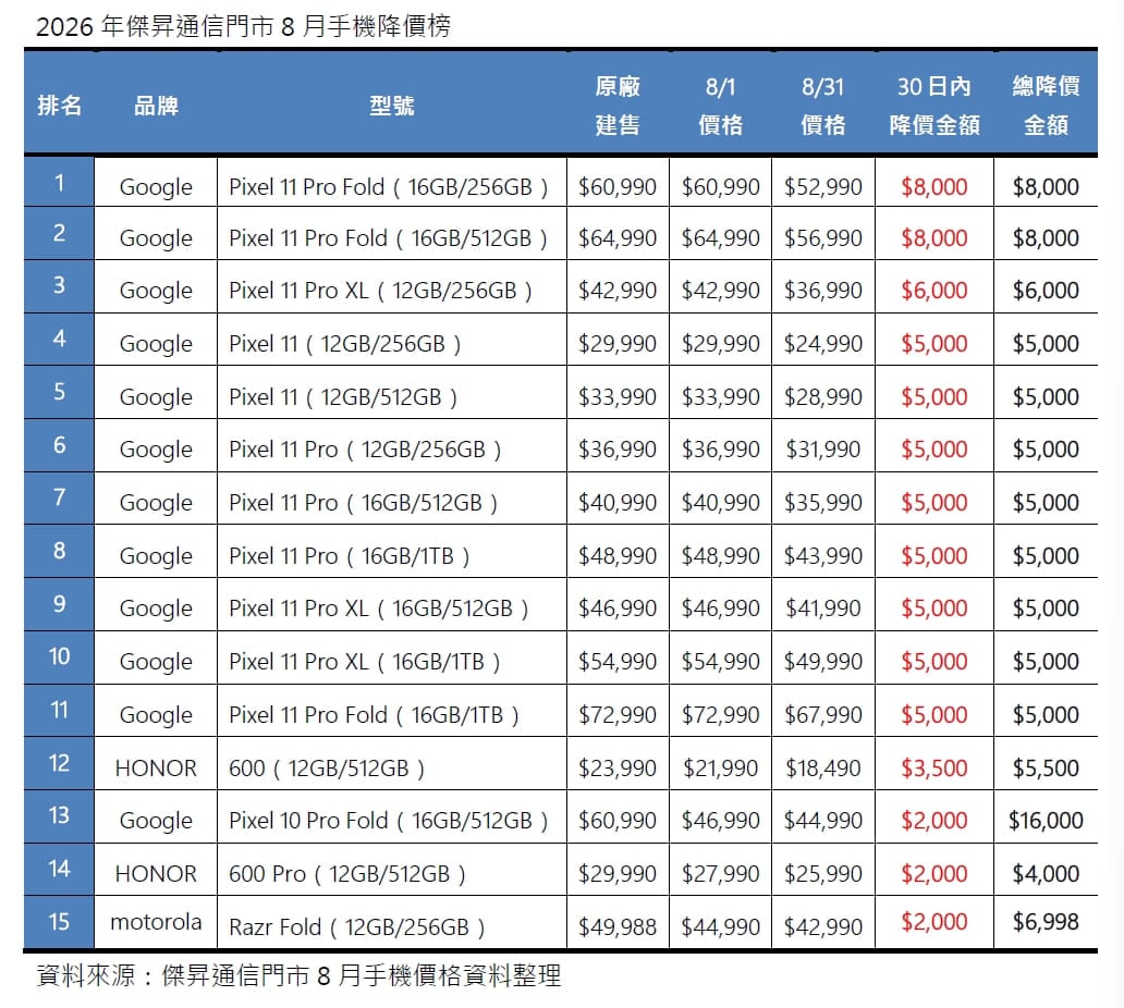 2026年8月手機降價榜出爐！果粉等不到降價 Google Pixel 11系列狂佔12席