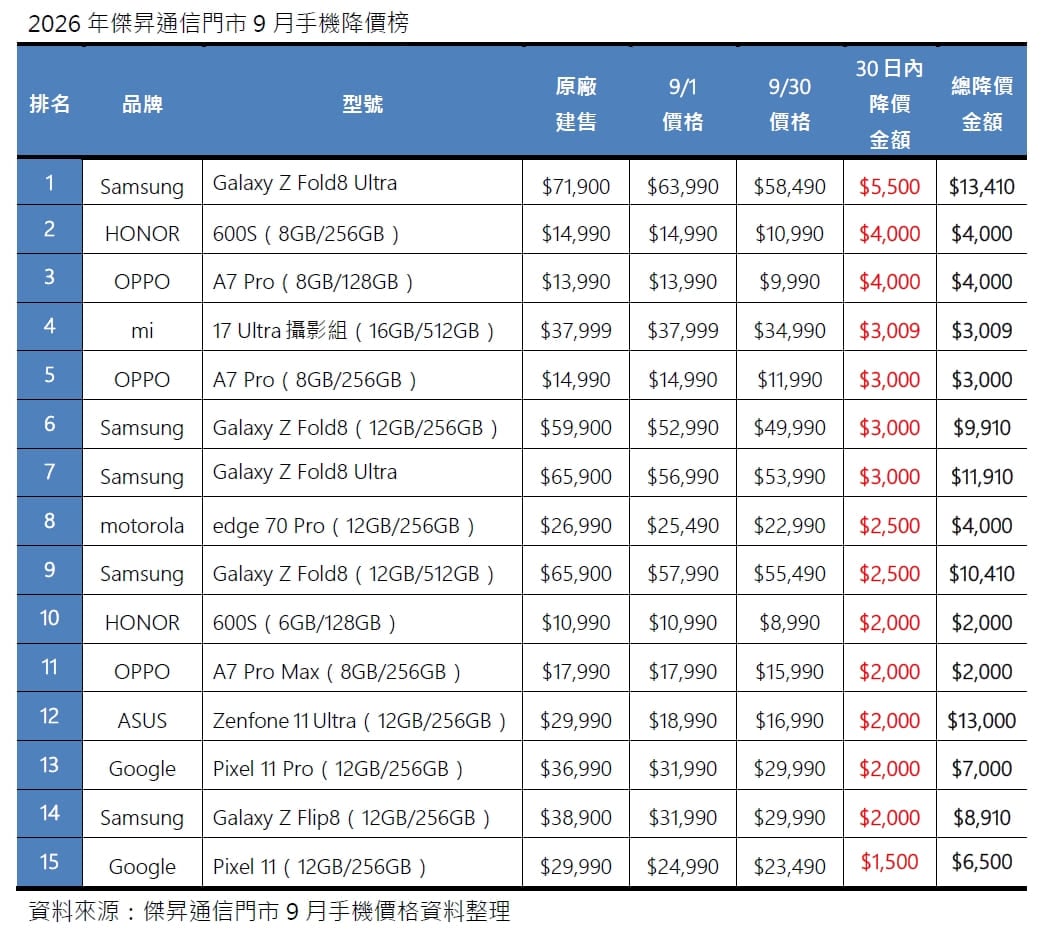 2026年9月手機降價榜出爐!三星頂級摺疊狂降1.3萬 OPPO新機免萬元