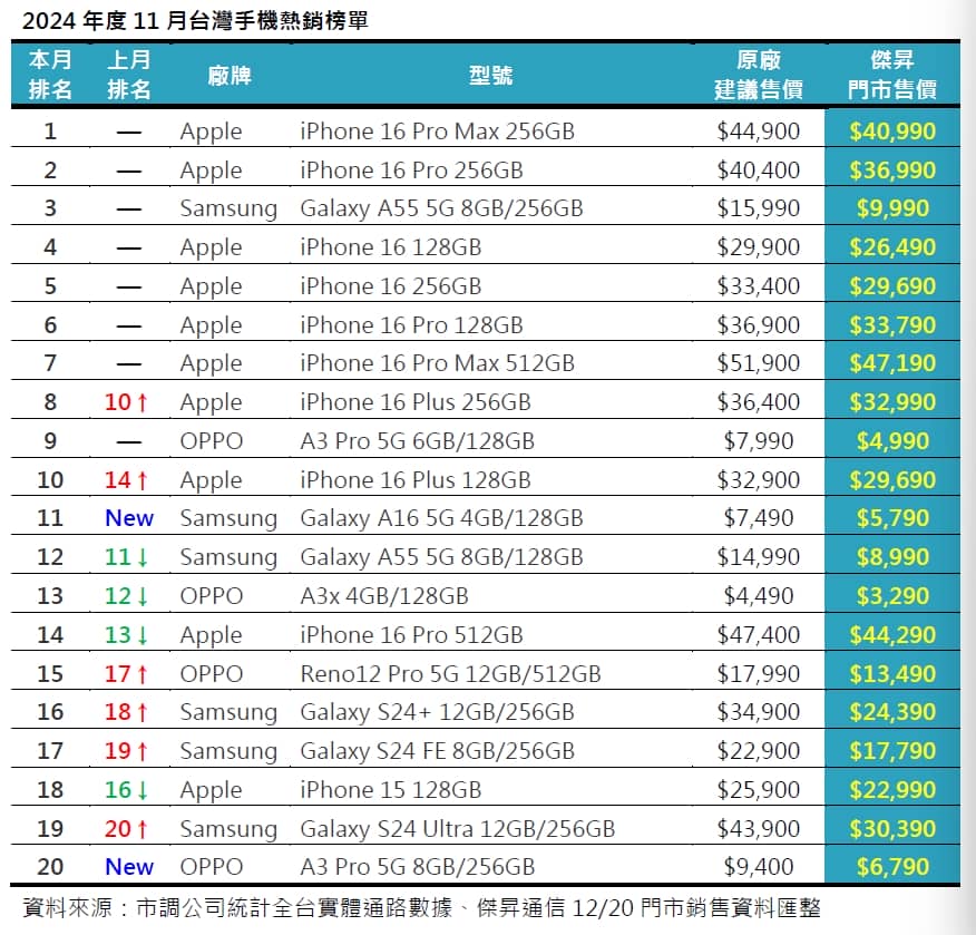 2024年11月手機銷售Top 20! 這些手機賣超多!