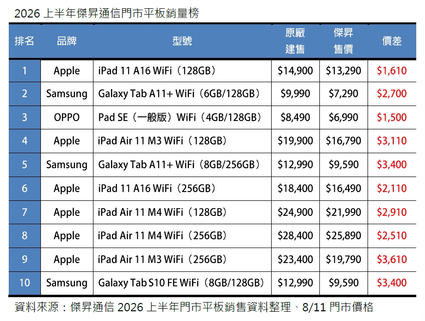 2026上半年平板銷量榜出爐！上半年平板銷量暴增64%、紅米超車三星登安卓最賣王