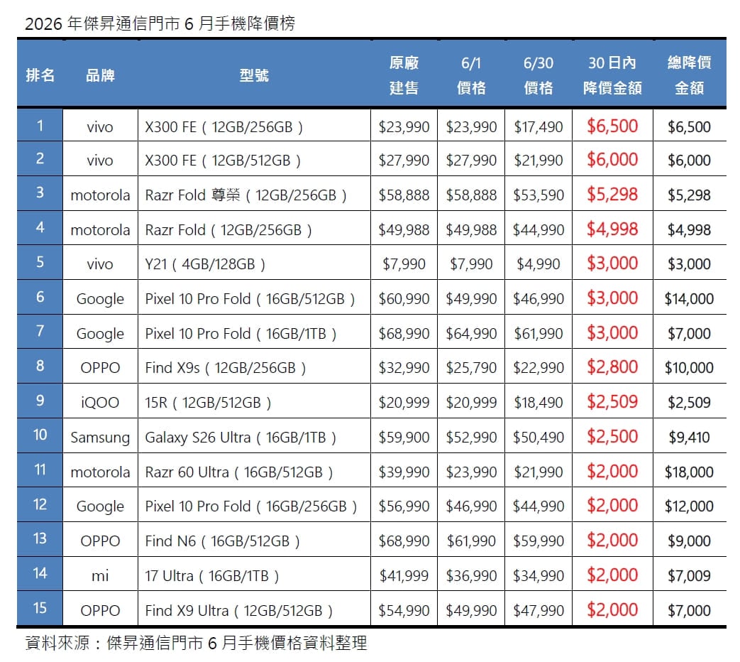 2026年6月手機降價榜出爐!vivo X300 FE狂跌6500 這款摺疊機降1.8萬
