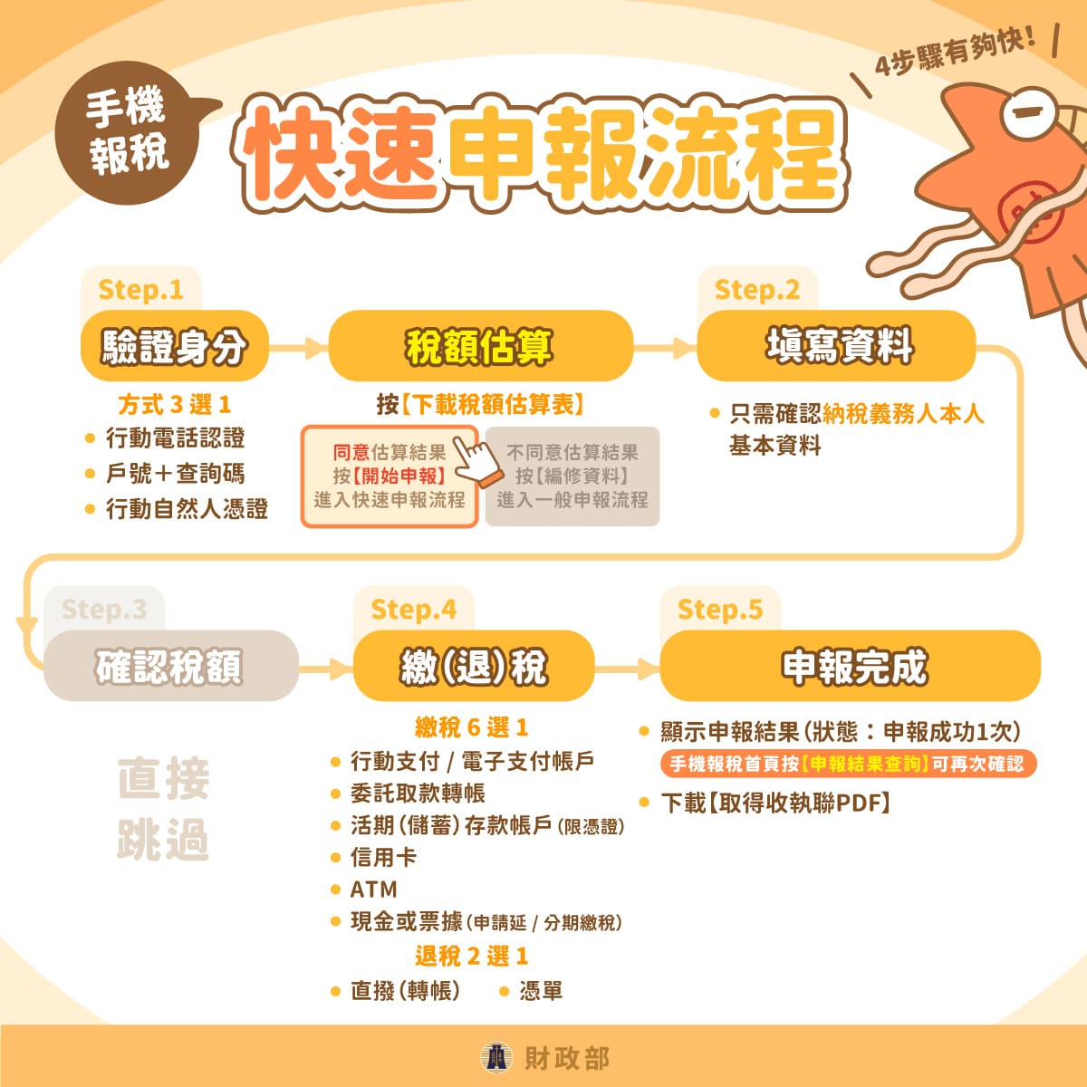 手機報稅：快速申報流程，適合稅務單純的納稅人。