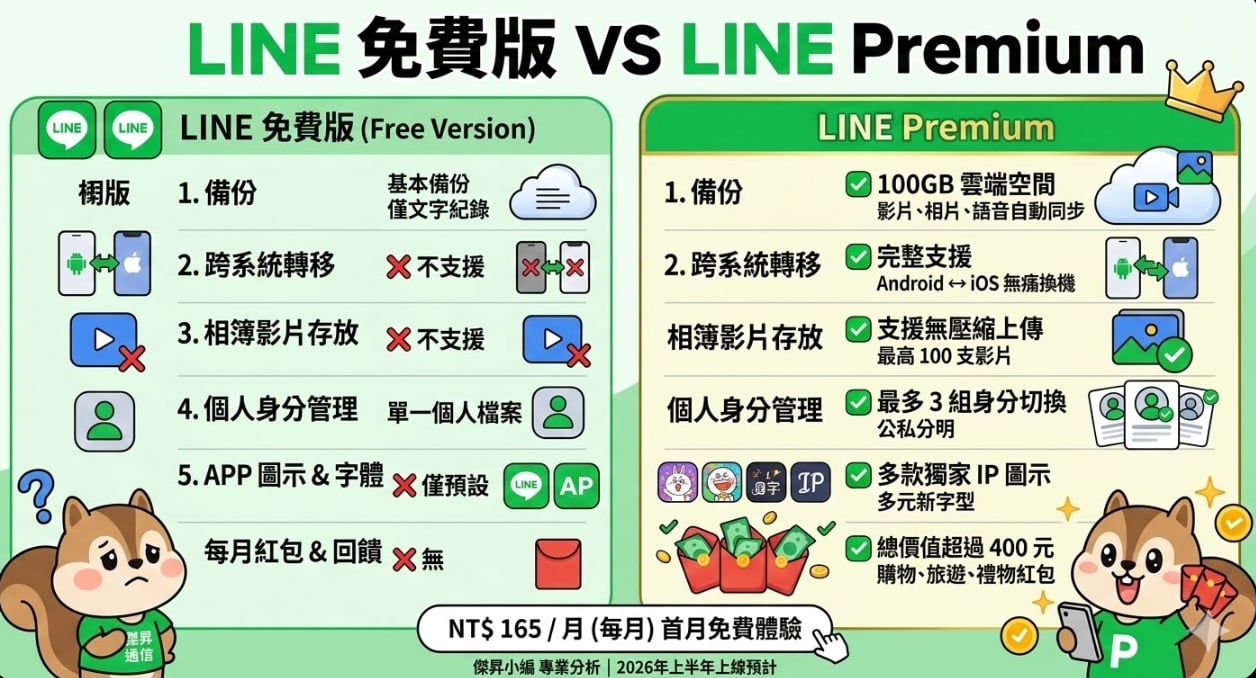 LINE Premium 與免費版本差異對照表,功能升級一眼看懂。