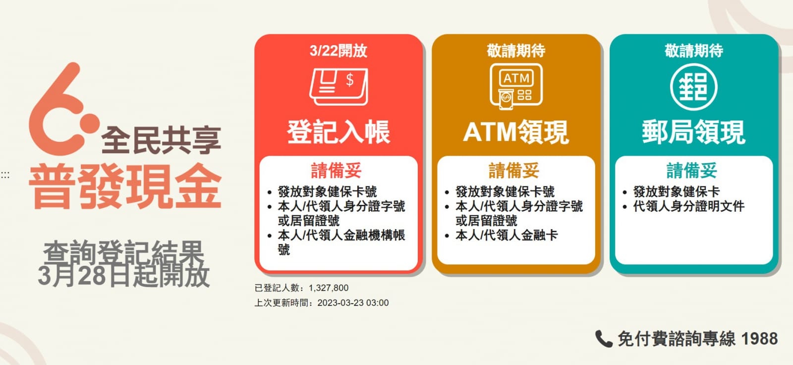 【科技新知】普發6000元「登記入帳」怎麼領？身分證尾數登記順序/方法整理懶人包！