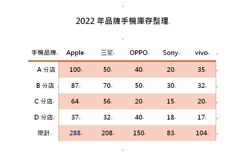 【科技新知】Word如何插入表格並設定加總功能？小技巧一次看！