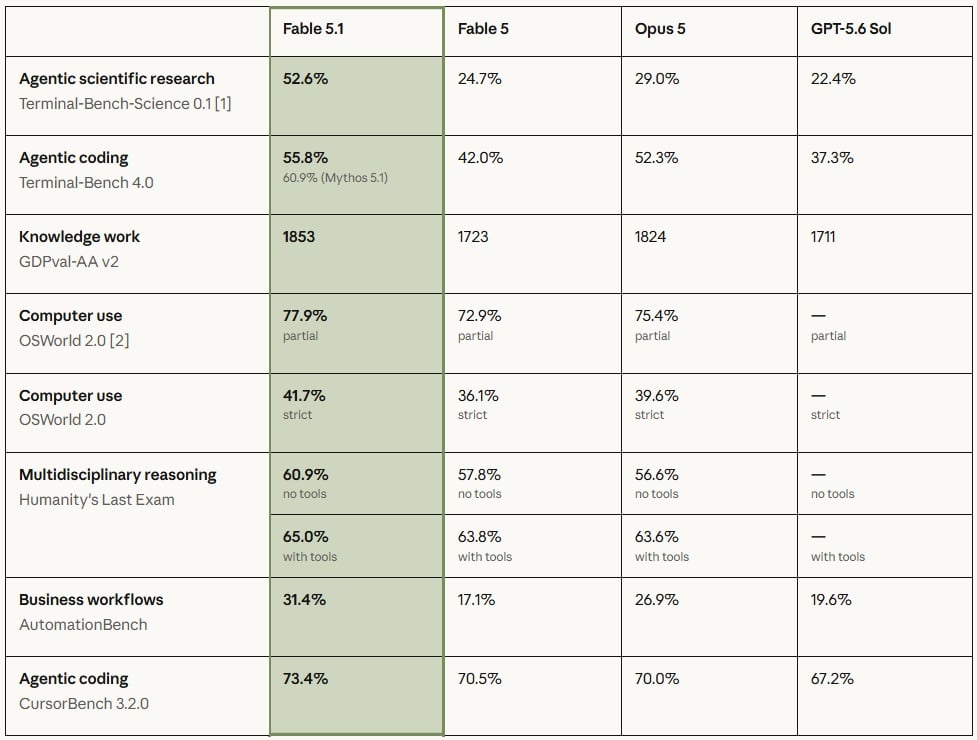Claude Fable 5.1 Benchmark