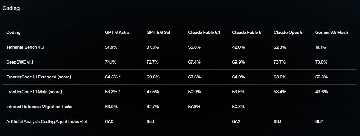 GPT-6-BenchMark