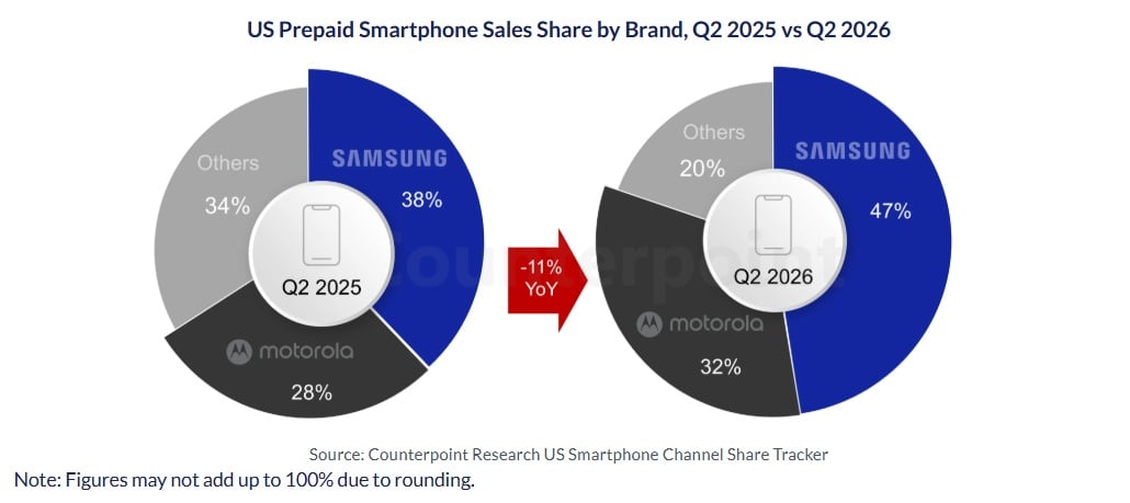 Counterpoint US Q2 Sales