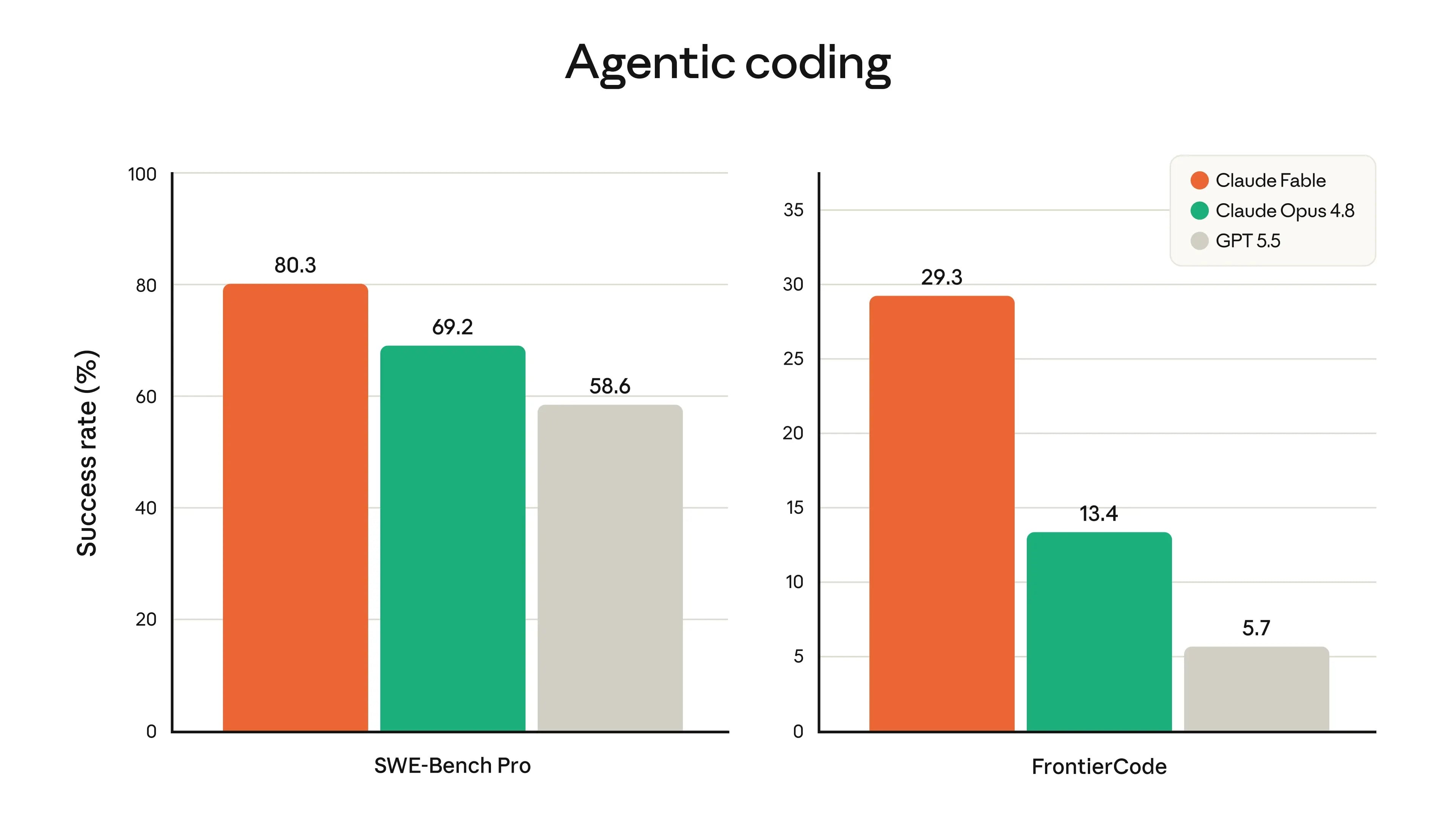 agentic coding fable 5