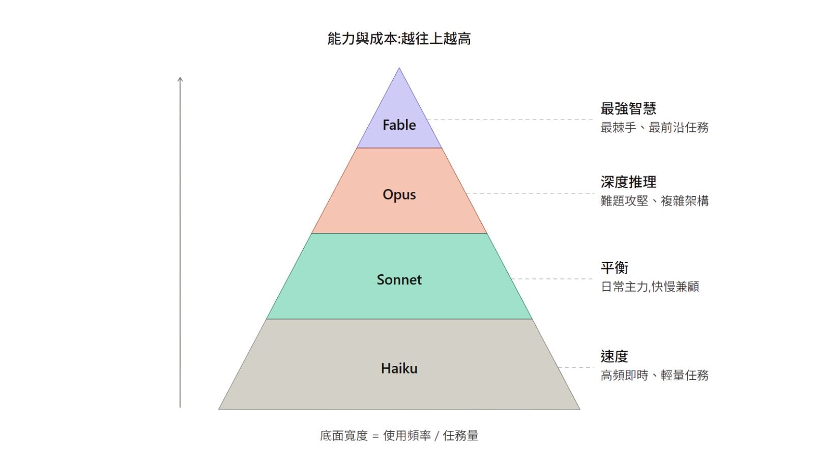 Claude Model Haiku vs Sonnet vs Opus vs Fable