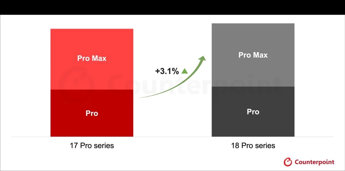 Counterpoint Research iPhone 18 pro 系列銷量