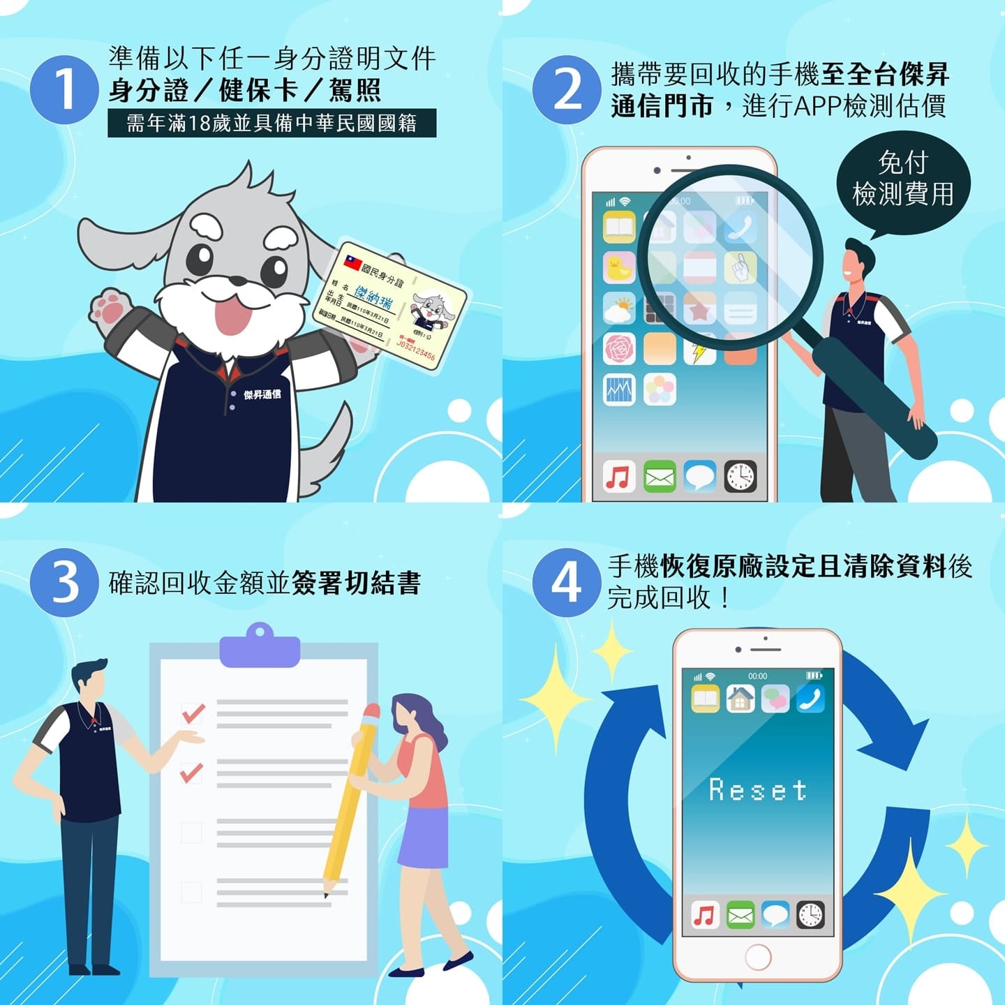 傑昇通信官方手機回收流程圖解。由四個編號步驟組成：1. 準備身分證明文件（身分證、健保卡、駕照，需年滿18歲）；2. 將手機帶到全台門市，進行免費的 APP 檢測估價；3. 確認回收金額並簽署切結書；4. 手機恢復原廠設定且清除資料後，正式完成回收。