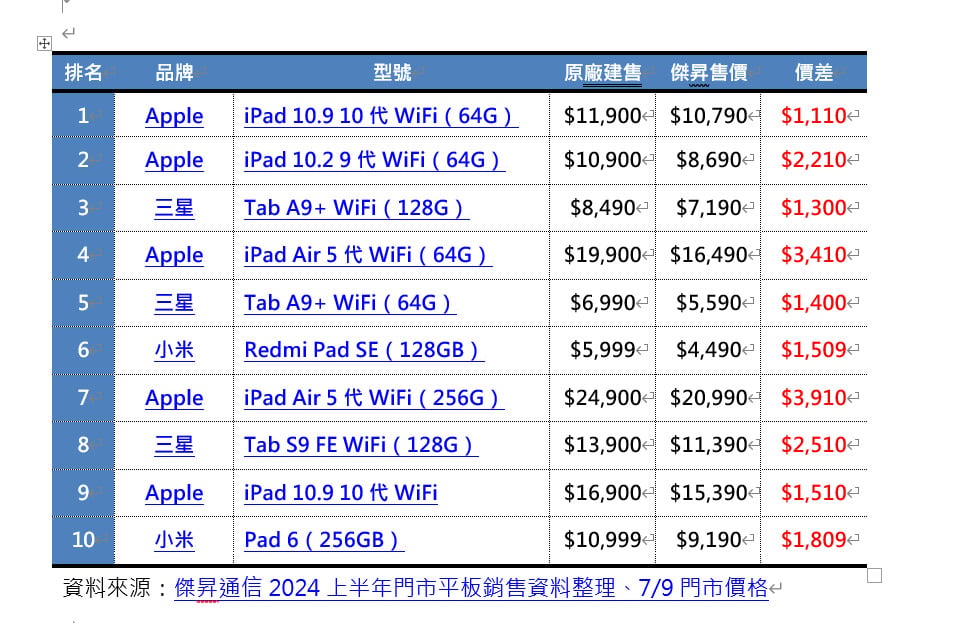 【科技新知】Word如何製作表格？插入/手繪表格一鍵生成！