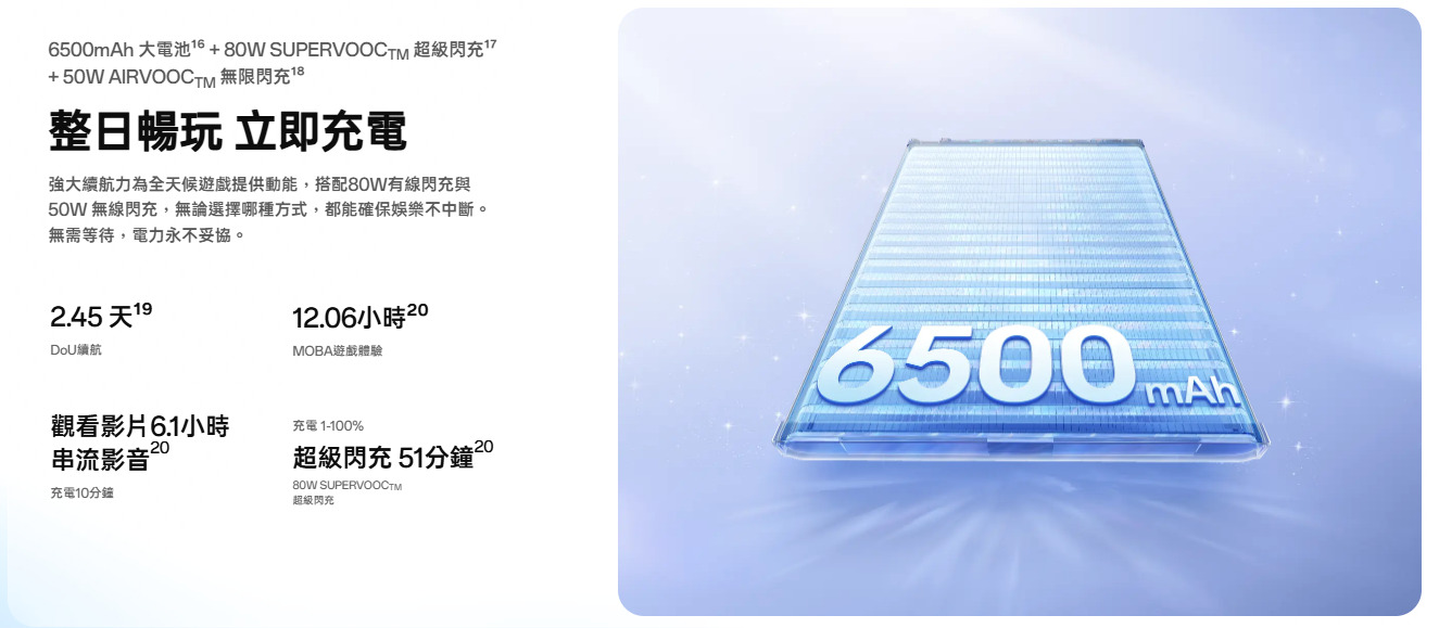 OPPO Reno 15 Pro Max 6500mAh電池+80W快充