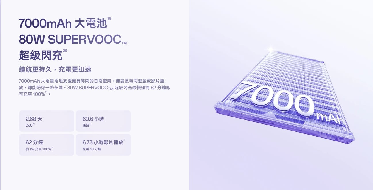 OPPO Reno16 F超大電量加持，長效續航表現與充電介紹