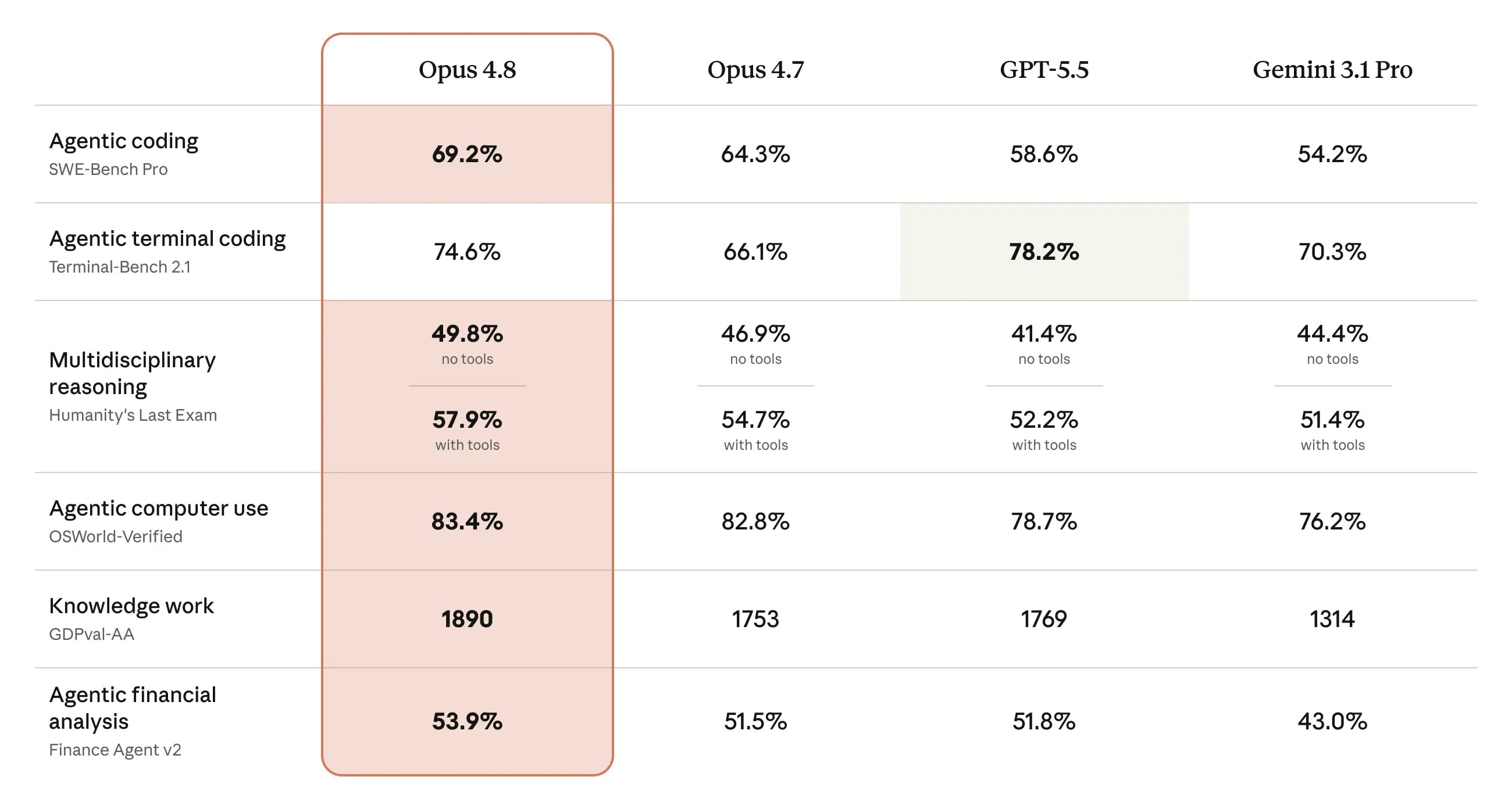 Opus 4.8 benchmark