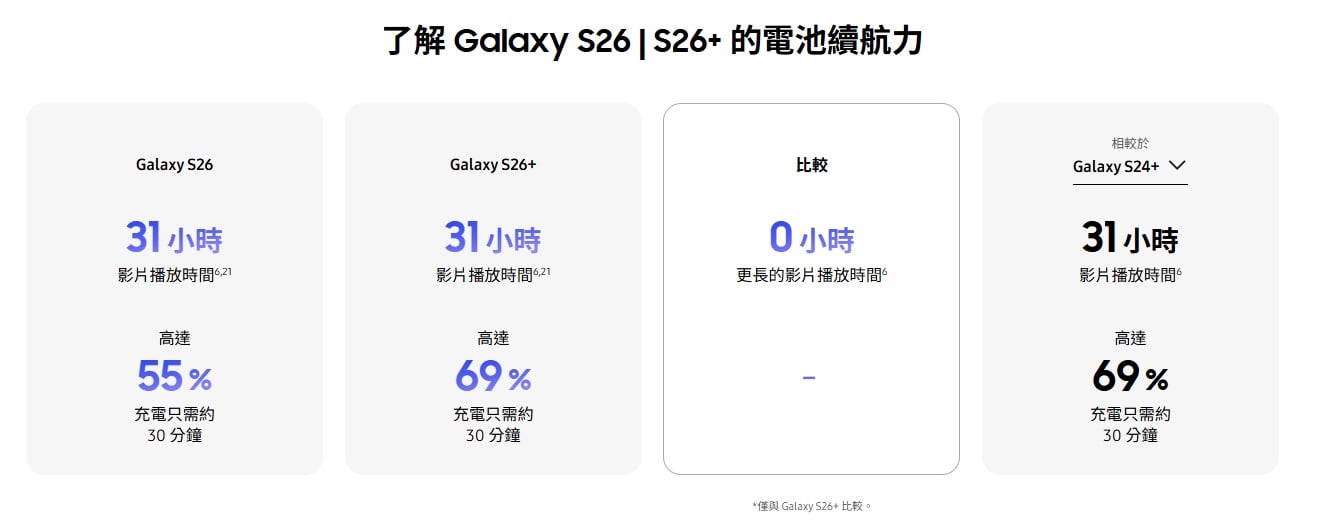 S26 續航力
