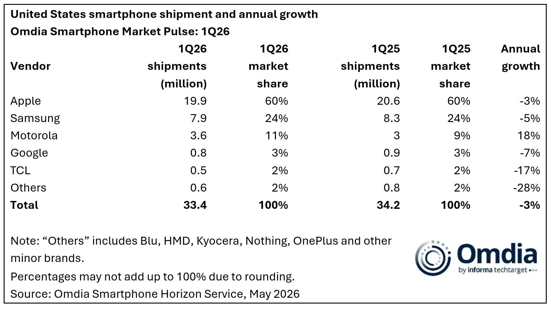 美國 Q1 手機市場銷量調查