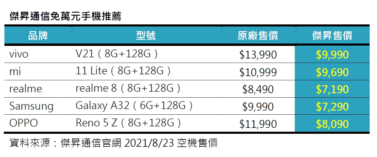 無痛入手!5G手機購機策略 這幾款通通免萬元