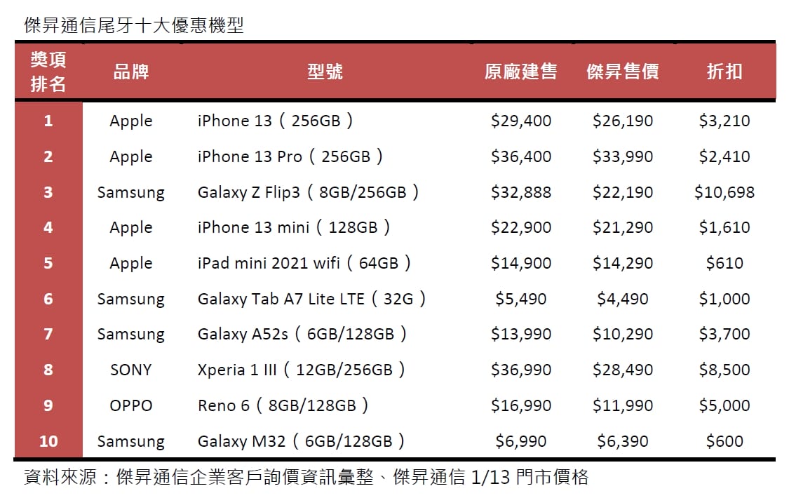 福委快看！尾牙禮品清單出爐 三星SONY價差大最划算