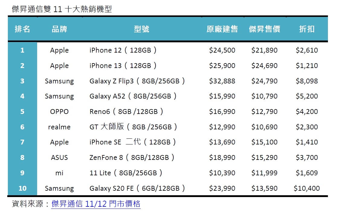 雙11買氣旺 傑昇通信公布十大熱銷機型